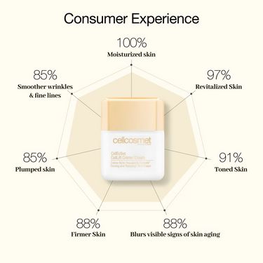 CELLCOSMET 金裝賦顏活力提拉面霜 Celllift Cream 50ml