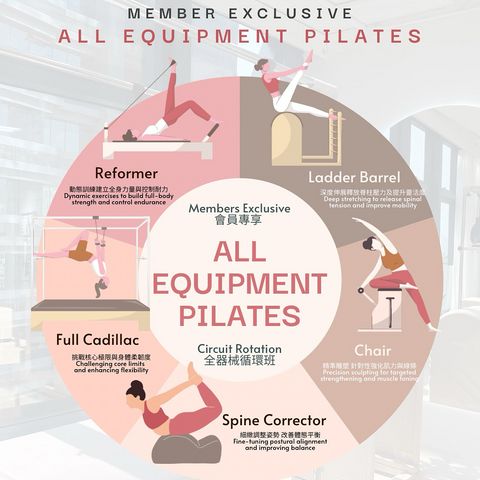ALL EQUIPMENT ROTATION 全器械循環普拉提 <ALL LEVEL> **1.5 class coupon needed 需扣除1.5課堂套票